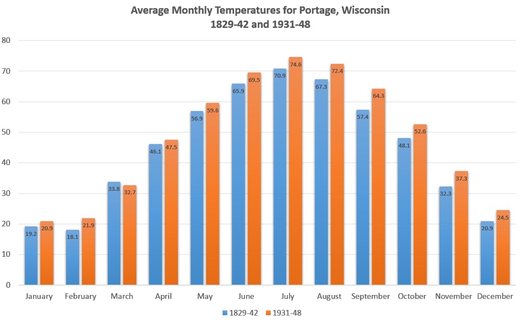 Temperature comparison chart