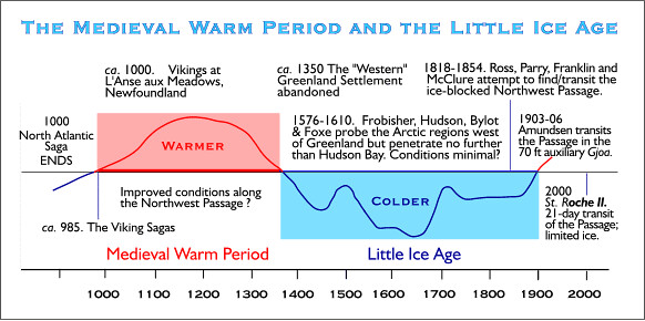 Medieval Warm Period and "Little Ice Age"